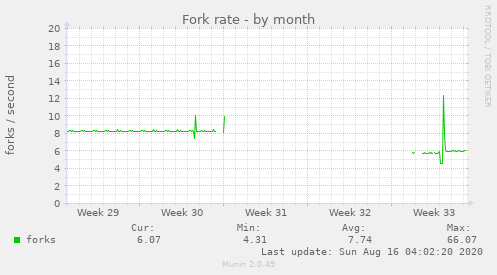 Fork rate