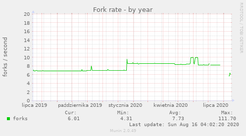 Fork rate