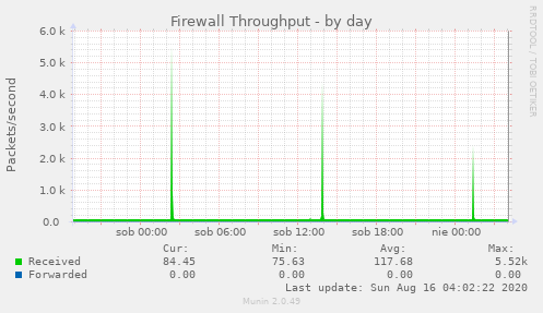 Firewall Throughput