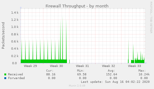 Firewall Throughput