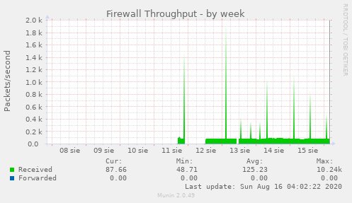 Firewall Throughput