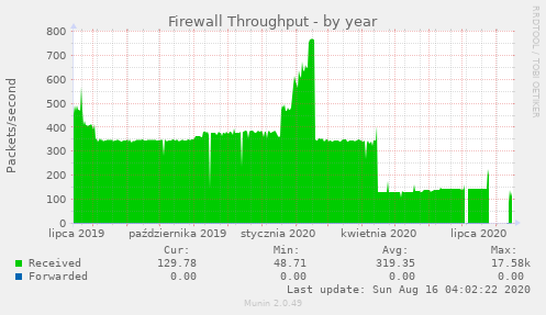 Firewall Throughput