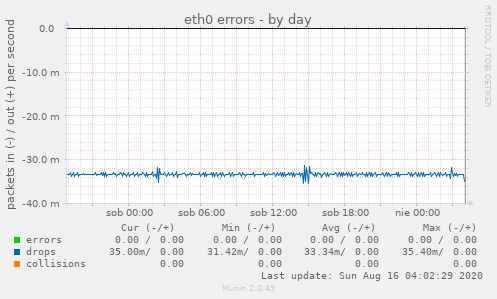 eth0 errors