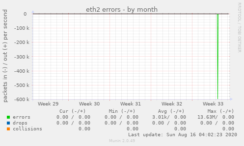 eth2 errors