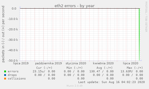 eth2 errors