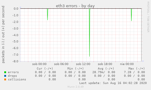 eth3 errors