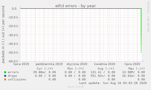 eth3 errors