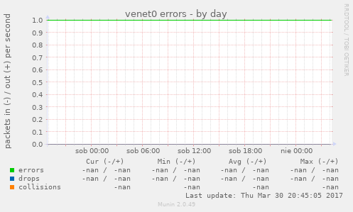 venet0 errors