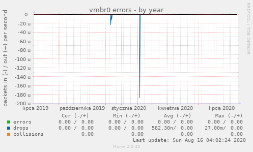 vmbr0 errors