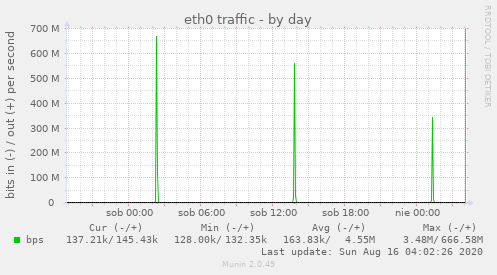 eth0 traffic