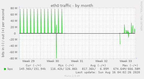 eth0 traffic