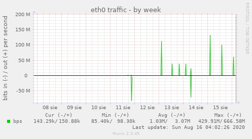 eth0 traffic