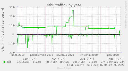 eth0 traffic