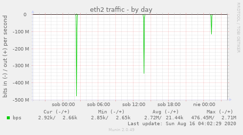 eth2 traffic