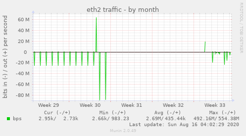 eth2 traffic