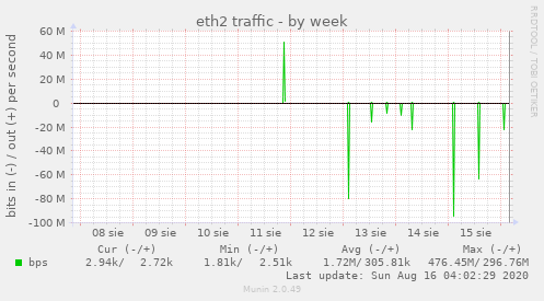 eth2 traffic