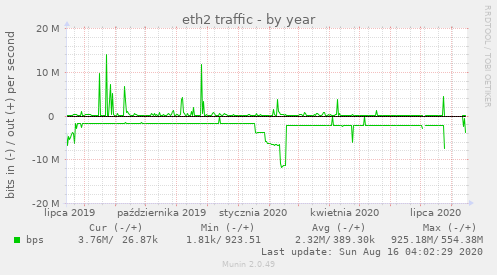 eth2 traffic