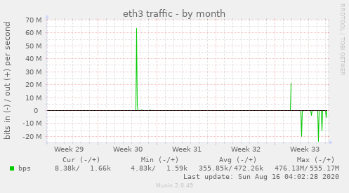 eth3 traffic