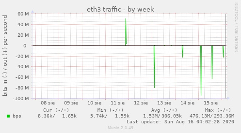 weekly graph