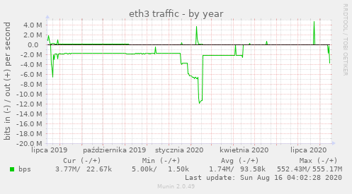 eth3 traffic