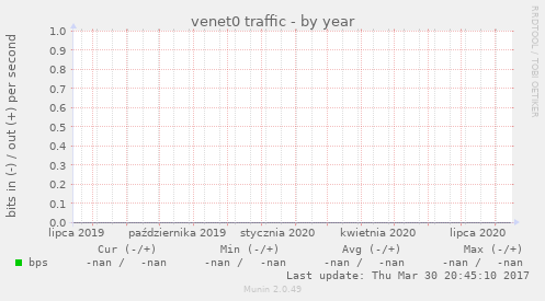 venet0 traffic