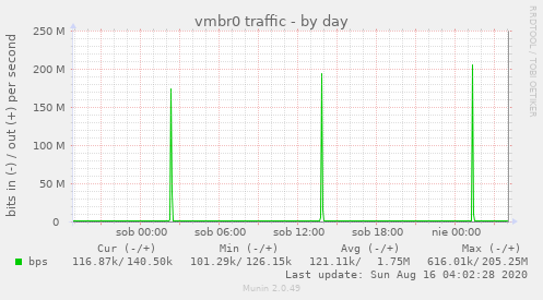 vmbr0 traffic