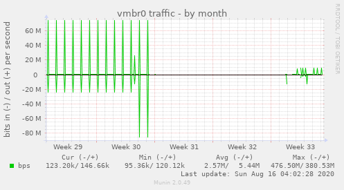 vmbr0 traffic