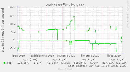 vmbr0 traffic