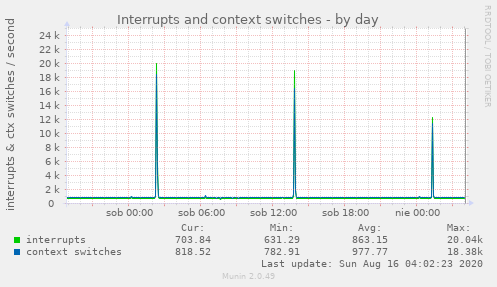 Interrupts and context switches