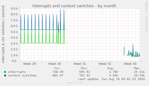 Interrupts and context switches