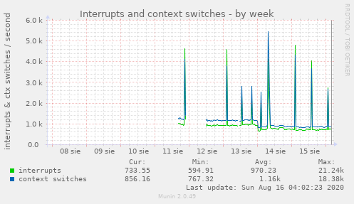 Interrupts and context switches