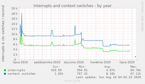 Interrupts and context switches