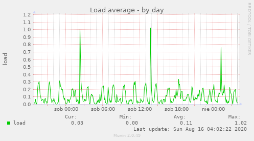 Load average