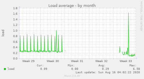 Load average