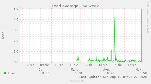 Load average