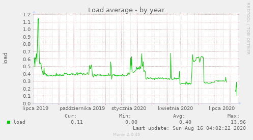 Load average