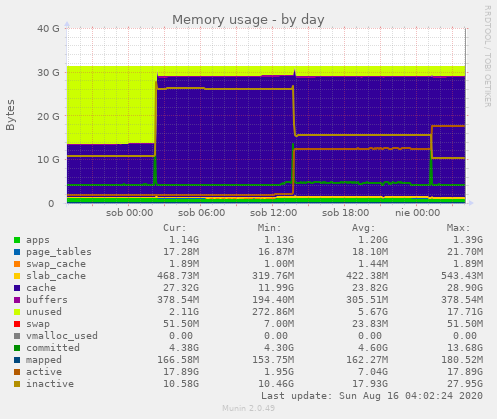 Memory usage