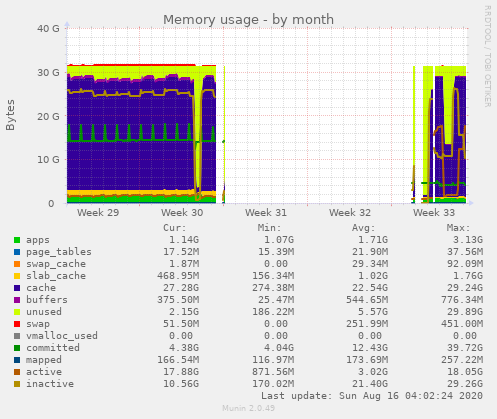 Memory usage