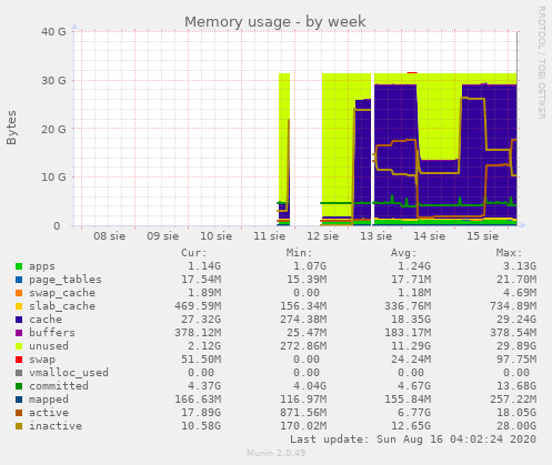 Memory usage