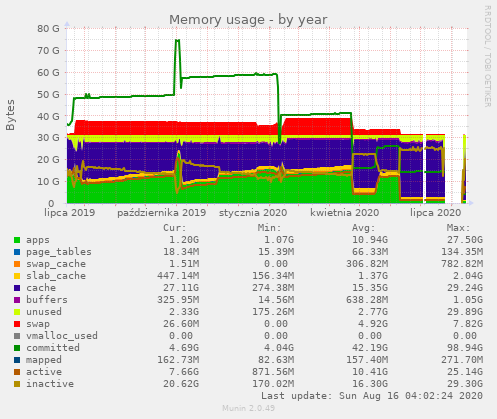 Memory usage