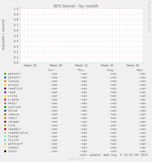 NFS Server