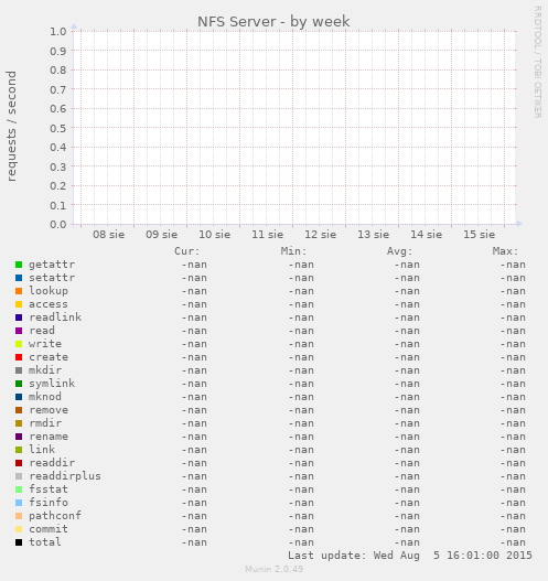 NFS Server