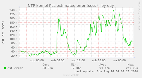 NTP kernel PLL estimated error (secs)