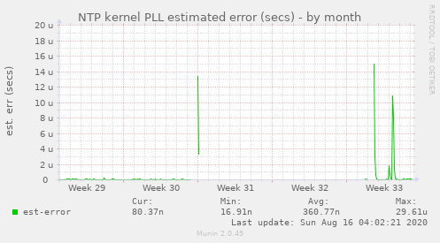 NTP kernel PLL estimated error (secs)