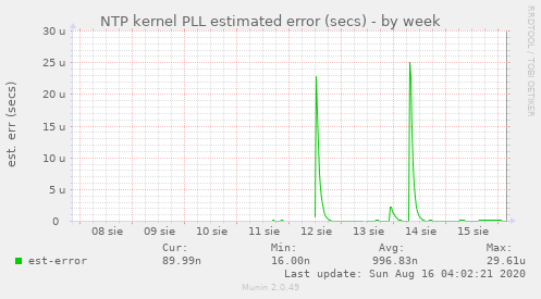 NTP kernel PLL estimated error (secs)