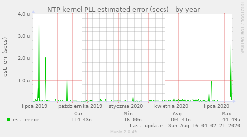 NTP kernel PLL estimated error (secs)