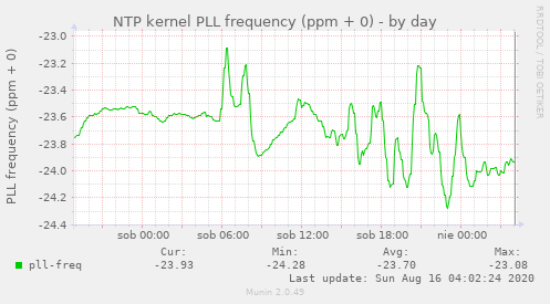 NTP kernel PLL frequency (ppm + 0)