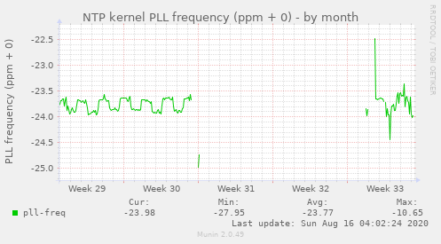 NTP kernel PLL frequency (ppm + 0)