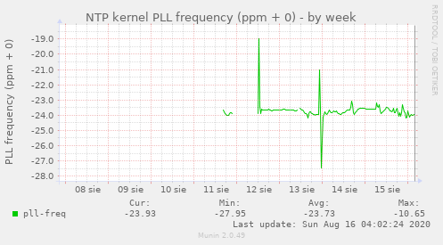 NTP kernel PLL frequency (ppm + 0)