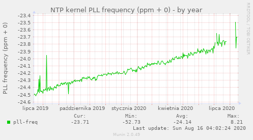 NTP kernel PLL frequency (ppm + 0)